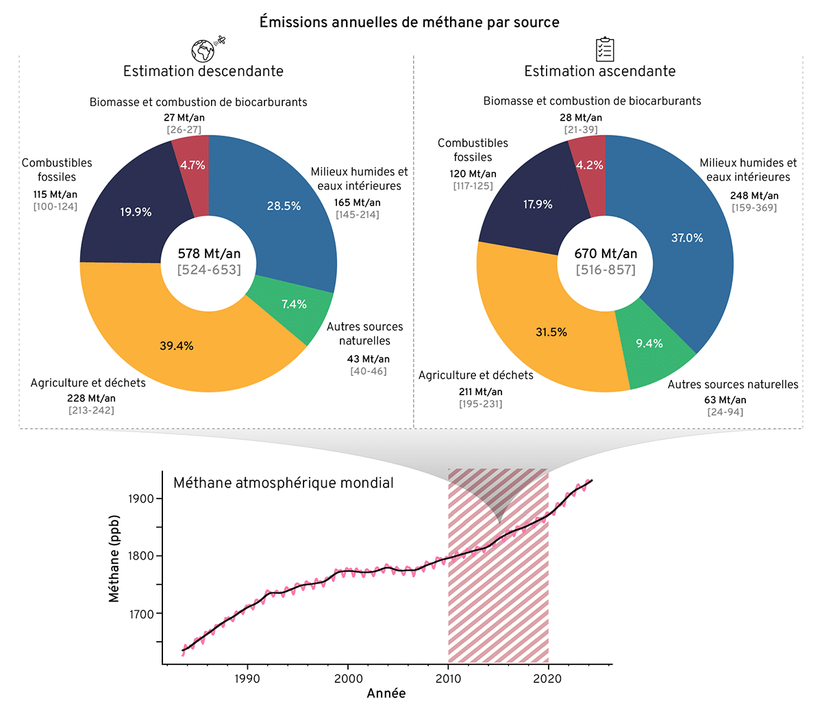 Représentation visuelle des émissions annuelles de méthane par source (moyenne de 2010 à 2019)