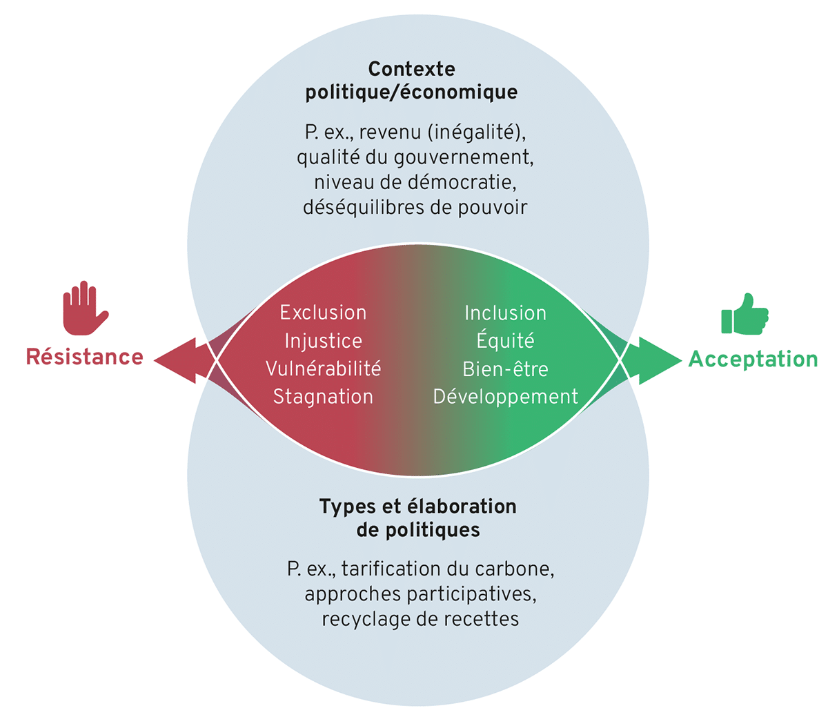 ***
Représentation visuelle des facteurs d’interaction conduisant au refus ou à l’acceptation des politiques d’atténuation ou d’adaptation. Voir la légende de la figure pour les détails de l'illustration.