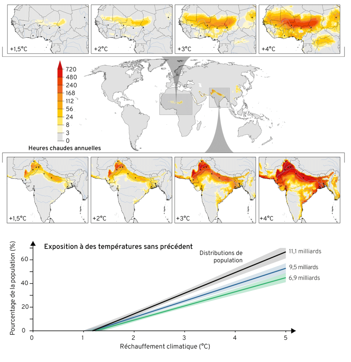 Représentation visuelle de l'augmentation de l’exposition à la chaleur prolongée selon différents scénarios de réchauffement climatique. Voir la légende de la figure pour les détails de l'illustration.