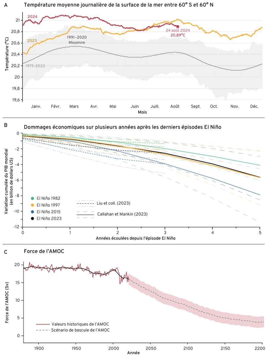 Représentation visuelle de la température de surface de la mer sans précédent, coûts d’El Niño et affaiblissement potentiel de l’AMOC. Voir la légende de la figure pour les détails de l'illustration.