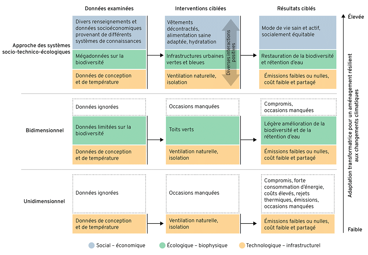 Représentation visuelle de l'approche de la chaleur en milieu urbain fondée sur les systèmes socio-technico-écologiques. Voir la légende de la figure pour les détails de l'illustration.