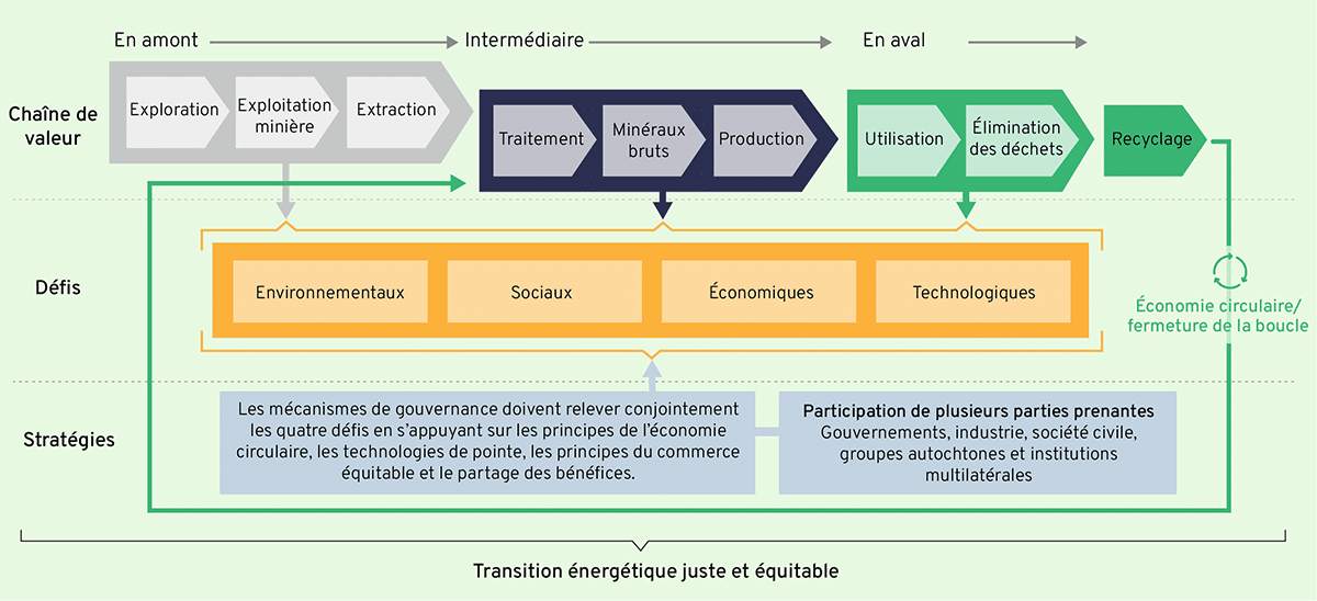 Représentation visuelle de la résolution des problèmes de la chaîne de valeur des MTE pour une transition énergétique juste et équitable. Voir la légende de la figure pour les détails de l'illustration.