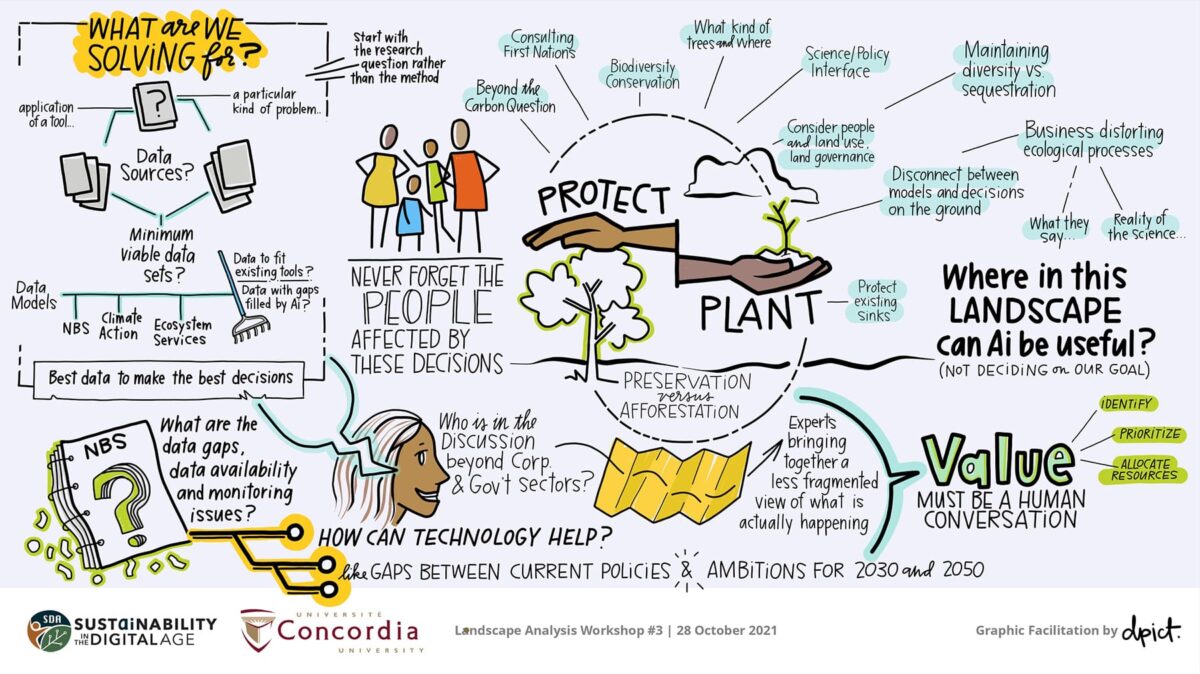 Illustration of ideas from workshops on leveraging digital technology for innovating, strengthening, and upscaling Nature-based Solutions.