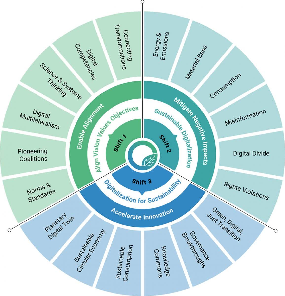 Graphic illustrating the CODES Three Shifts and 18 Strategic Priorities to Achieve a Sustainable Planet in the Digital Age. Info in image written in accompanying text.