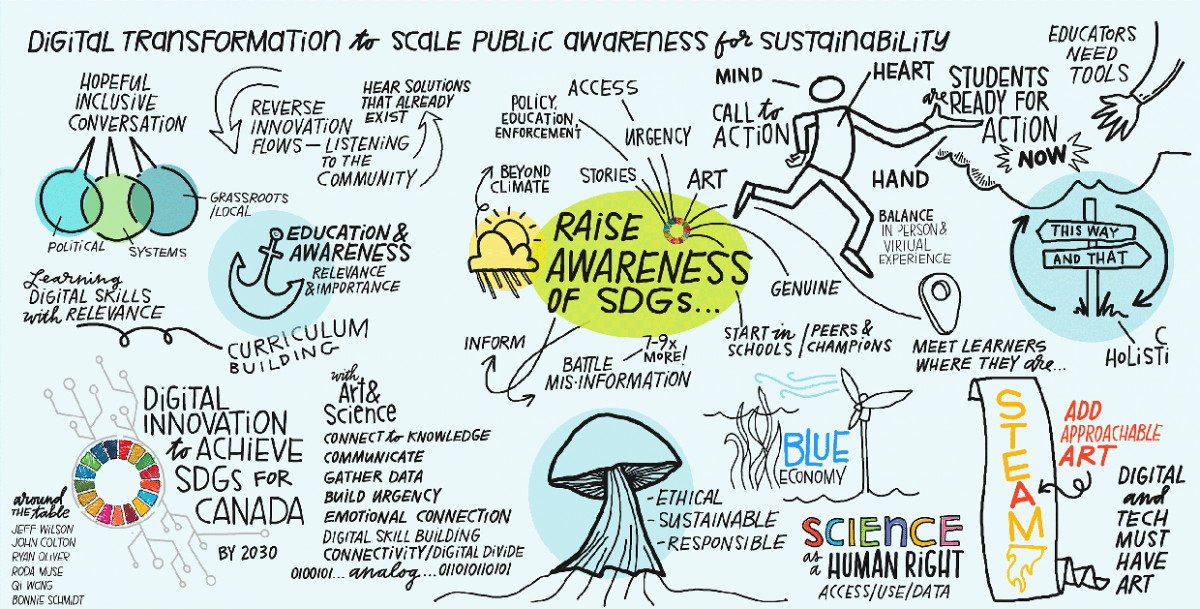 Detailed illustration of brainstorming ideas on the theme of Digital Transformation to Scale Public Awareness for Sustainability.