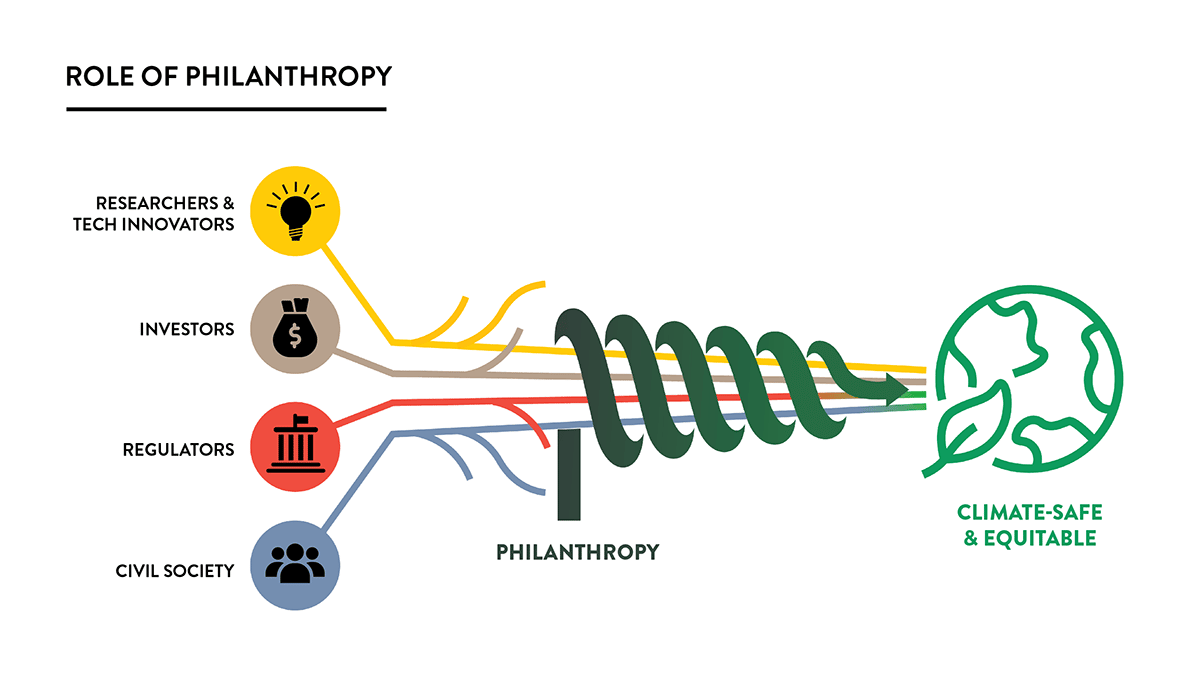 Figure illustrating the "Role of Philanthropy" in bringing together stakeholders for a "Climate-Safe & Equitable" world.