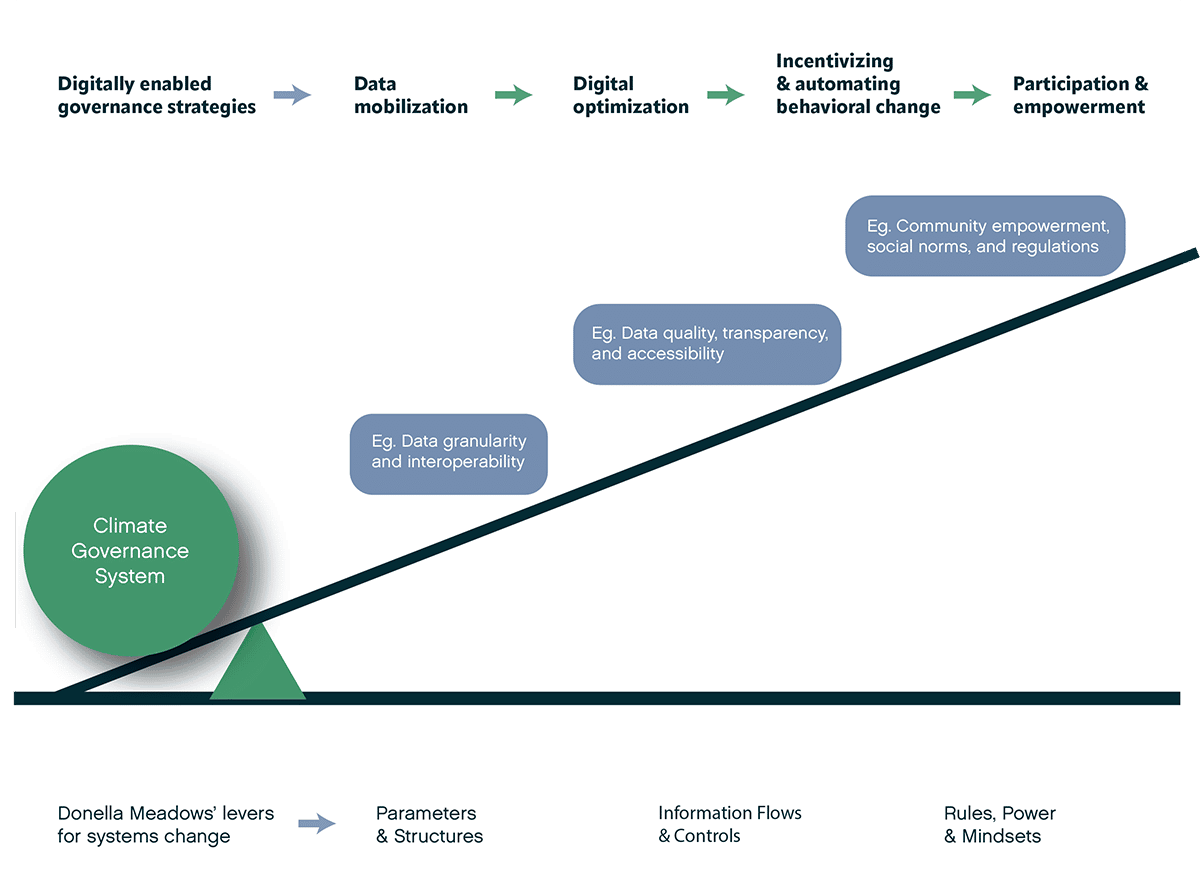 A seesaw illustration with "Climate Governance System" on one side and the "Digitally enabled governance strategies" on the other, showing how they can be levers for systems change.