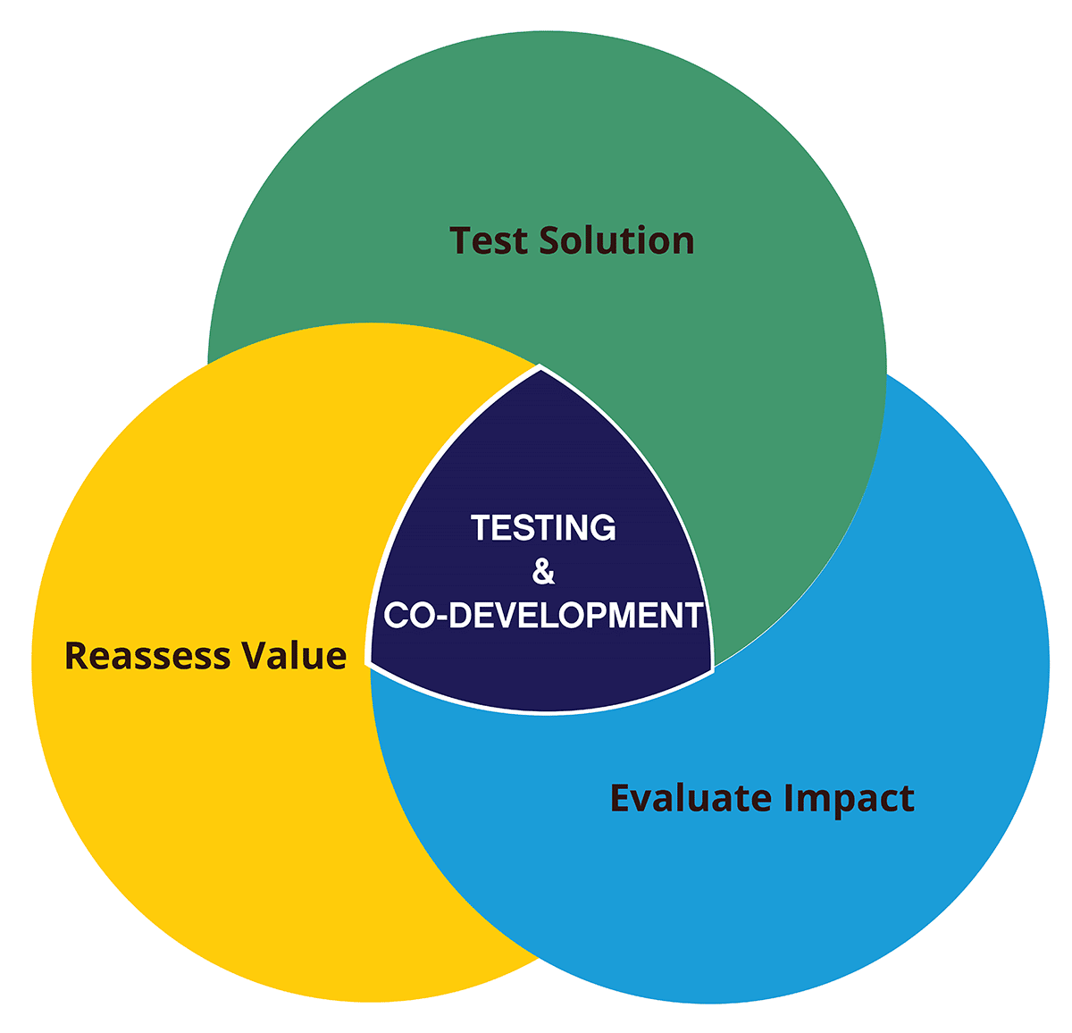 Testing and Codevelopment graphic. All details in text.