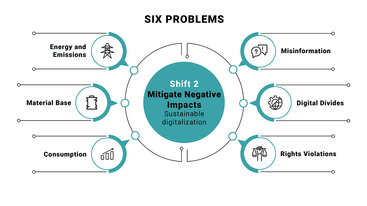 Teal colour circular graphic illustrating "Shift 2." Title: Six Problems. Other text with matching icons: Energy and Emissions, Material Base, Consumption, Misinformation, Digital Divides, Rights Violations.