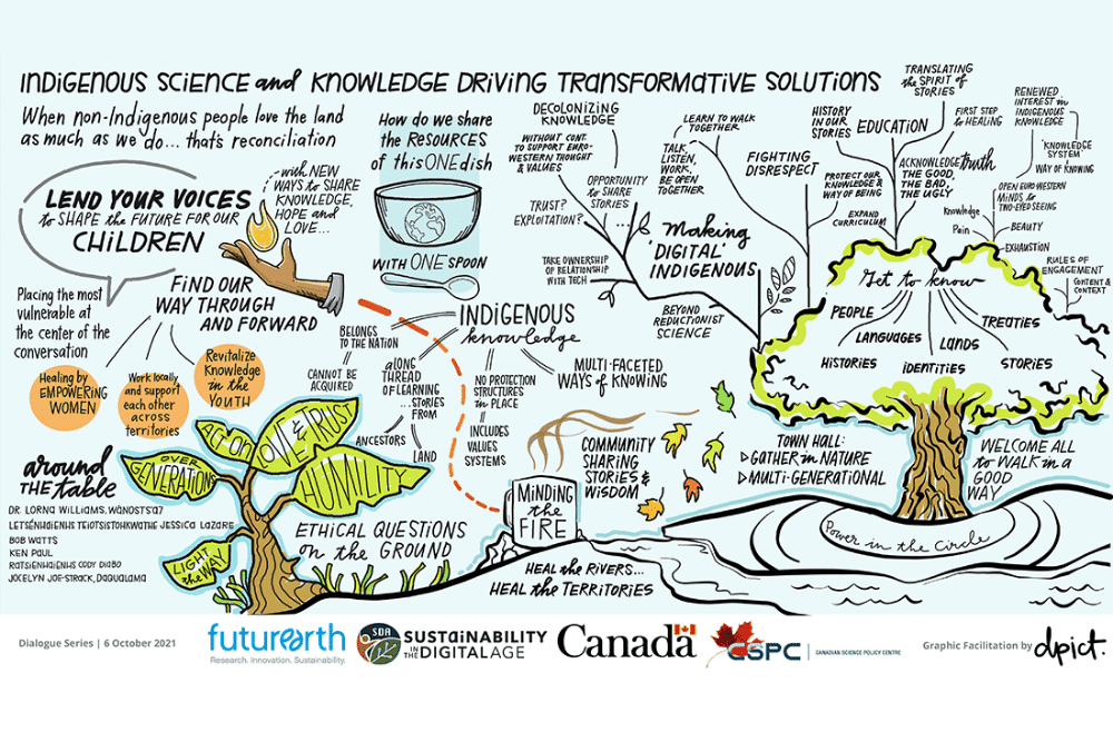 Detailed illustration of brainstorming ideas on the theme of Indigenous Science and Knowledge Driving Transformative Solutions.