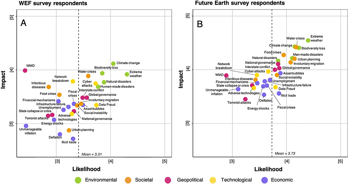 Figure 1. Plot graph of perceived impact and likelihood of risks over the next 10 years in the WEF and Future Earth surveys