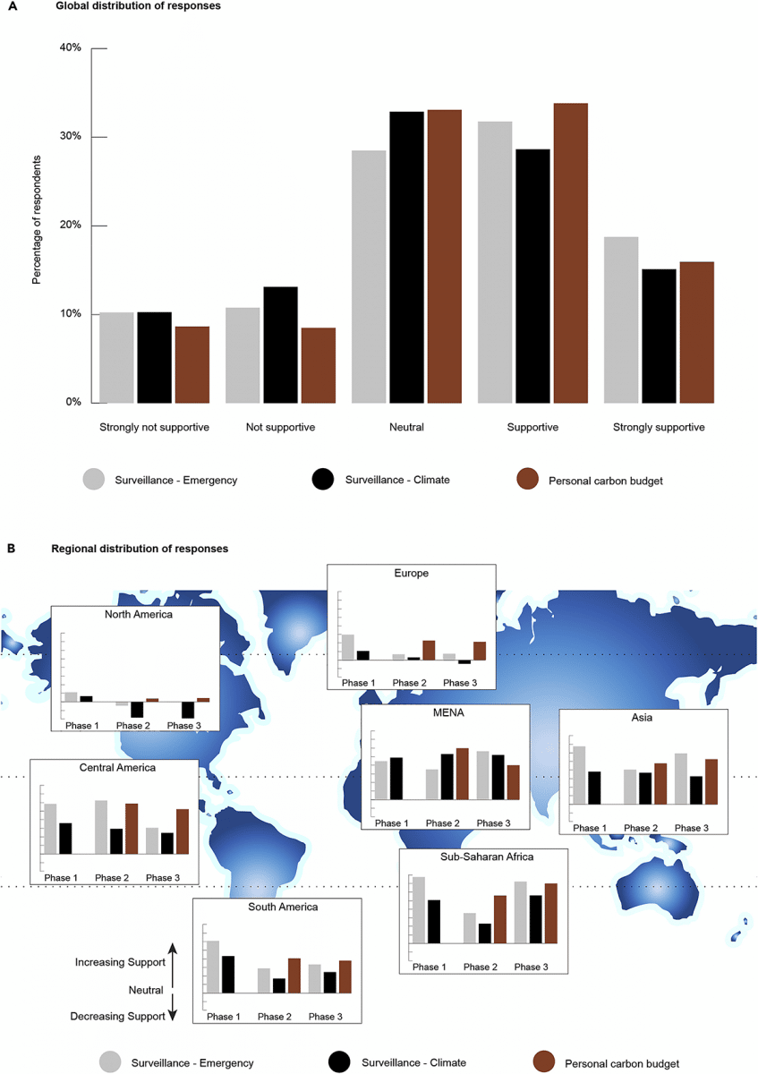 Figure 1. Bar graphs on Responses from the general population: Global, regional, and temporal distribution of the support for digital surveillance