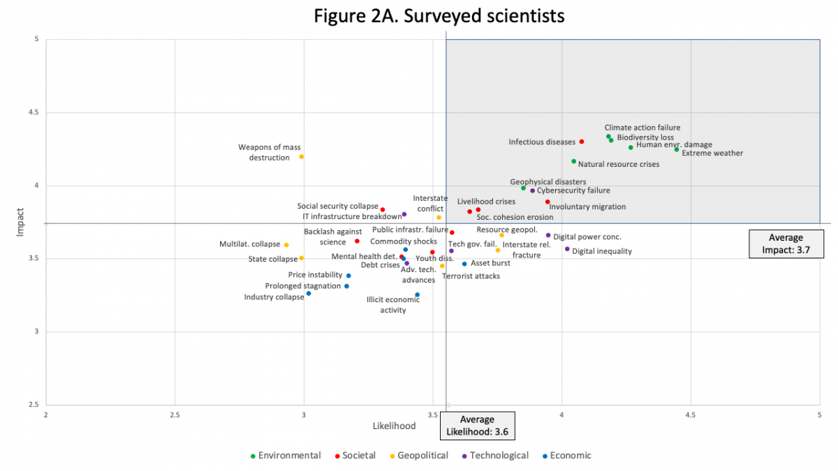 Plot Graph: Perceptions on likelihood and impact of global risks for "Surveyed Scientists" (Fig. 2A) 