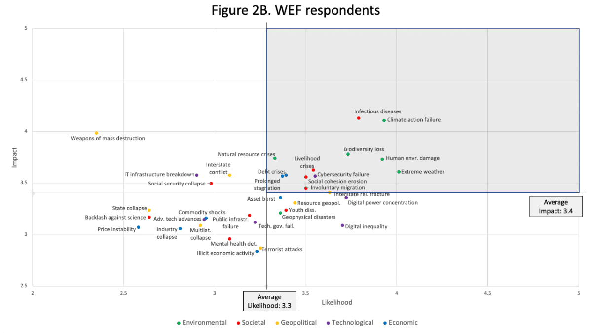 Plot Graph: Perceptions on likelihood and impact of global risks for "WEF Respondents" (Fig. 2B) 