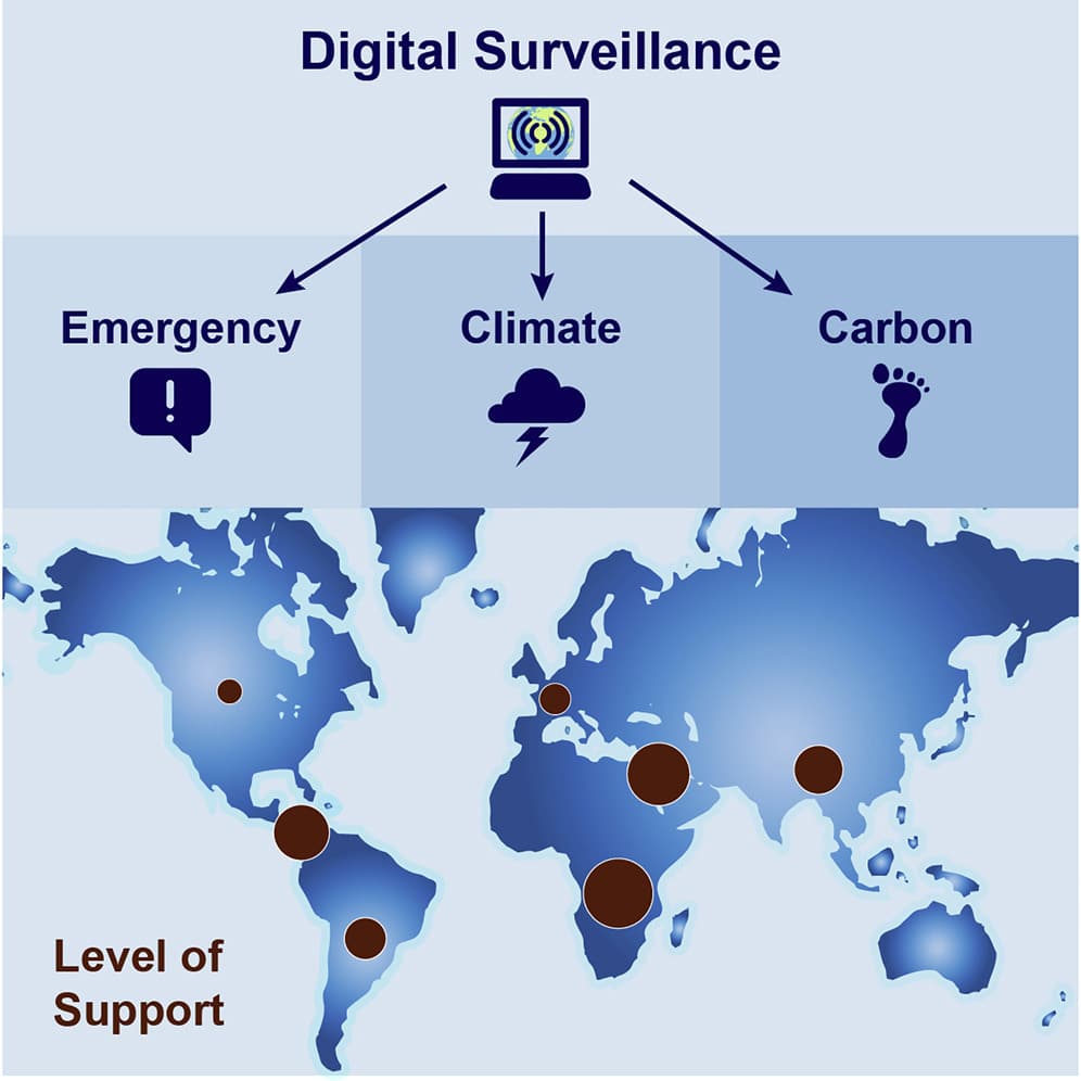 Graphical abstract with the title: "Digital Surveillance." A computer icon with mini globe and a wifi signal on the screen sit underneath. Three arrows extend from the computer. One arrow points to the word "Emergency" with a speech bubble icon with an exclamation point. One arrow points to the word "Climate" with a storm cloud icon. And one arrow points to the word "Carbon" with a footprint icon. Underneath that row is a world map with different-sized circles placed on different continents showing "Level of Support" for digital surveillance as a tool to tackle climate change.