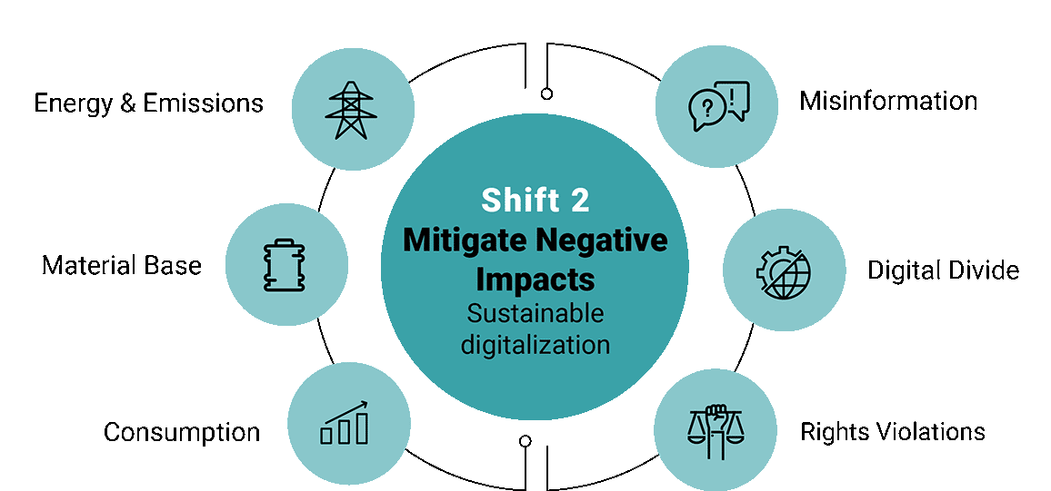 Graphic illustrating Shift 2 of the CODES Action Plan. Green circle in the center reads: "Shift 2 - Mitigate Negative Impacts. Sustainable digitalization. Around the outside are six smaller linked green circles with icons and text representing: "Misinformation," "Digital Divide," "Rights Violations," "Consumption," "Material Base," and "Energy & Emissions."